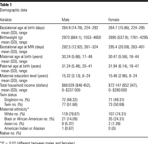 Table 1 From Impact Of Sex And Gonadal Steroids On Neonatal Brain Structure Semantic Scholar