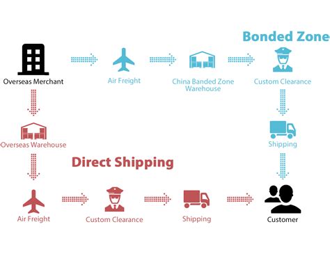 China Cross Border E Commerce Sell To China Online TMO