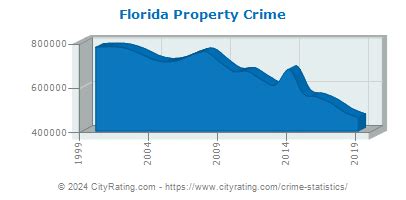 Florida Crime Statistics and Rates Report (FL) - CityRating.com