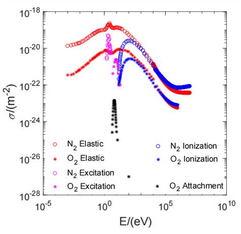 Cross Section Of Electron Neutral Collision Collisions Between