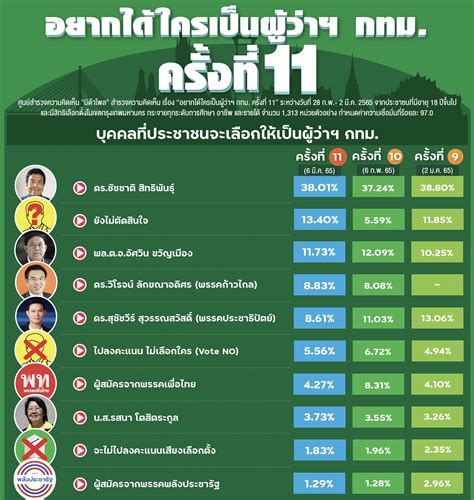 นิด้าโพลเผยผลสำรวจผู้ว่ากทม ชัชชาติ วิโรจน์ รสนา ได้คะแนนเพิ่มขึ้น