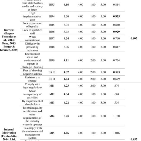 Definition And Descriptive Statistics Of Variables By Construct