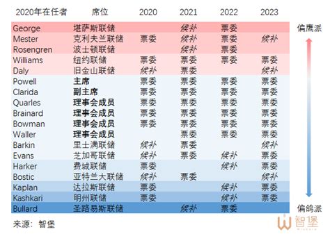 2021年美联储鹰鸽图 智堡wisburg