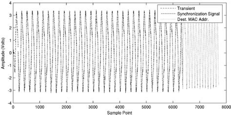 The Preamble Of An Ethernet Frame Used For Signal Profiling Download