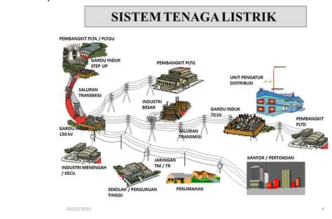 Tuliskan Jalur Distribusi Energi Listrik Homecare24