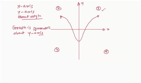 Determine visually whether the graph is symmetric…