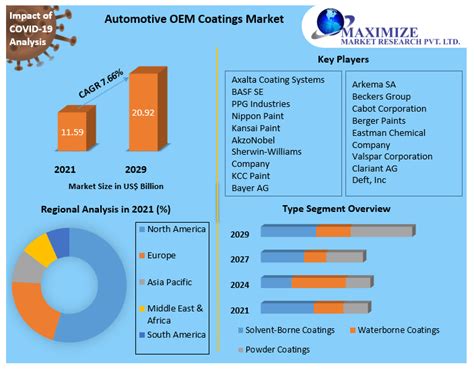 Automotive OEM Coatings Market Industry Analysis And Forecast 2029