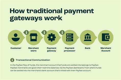 What Is A Payment Gateway And How Does It Work Payfast By Network