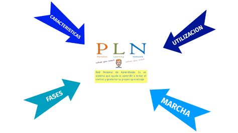 PLN Red Personal De Aprendizaje By Jose Luis Martinez Barrios On Prezi