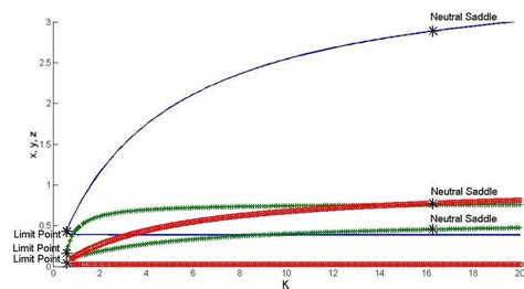 Hopf Bifurcation Diagram For The Case Of Non Toxic Prey As Function Of