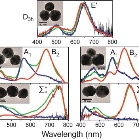 Scattering Spectra Of Silver Nanoparticle Trimers Showing Mode