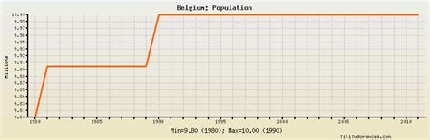 Belgium Population: historical data with chart