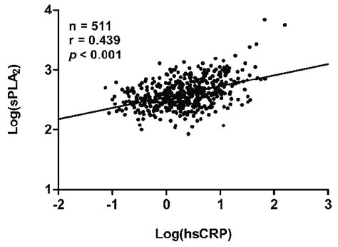 Correlation Between Plasma Levels Of Log Transformed High Sensitivity