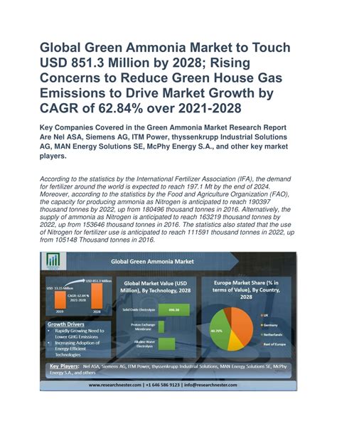 Ppt Global Green Ammonia Market To Touch Usd 8513 Million By 2028