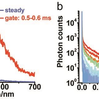 A Normalized Steady State And Time Gated Emission Spectra Of The