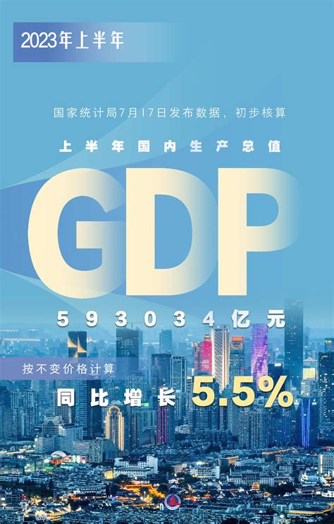 （图表·海报） 新华全媒 2023年上半年国内生产总值（gdp）593034亿元 同比增长55新华社北京