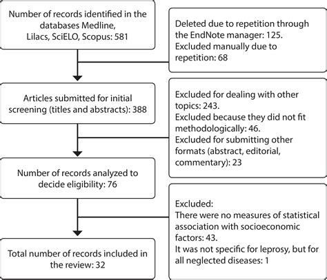 Scielo Brasil Socioeconomic Factors Related To Leprosy An Integrative Literature Review