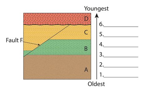 Solved The Erosional Surface Represents What Type Chegg