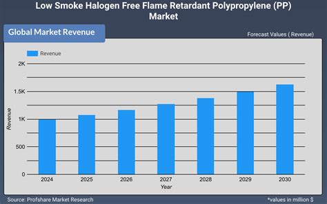 Low Smoke Halogen Free Flame Retardant Polypropylene Pp Market Is