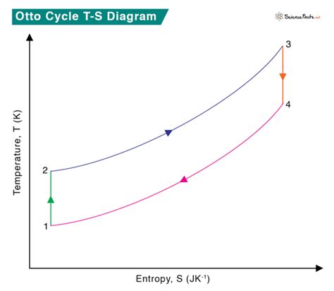 Otto Cycle Definition Pv Diagram And Efficiency Science Facts Learn