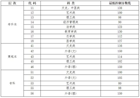 关于公布黑龙江省2023年成人高校招生录取最低控制分数线的通知 华禹教育网