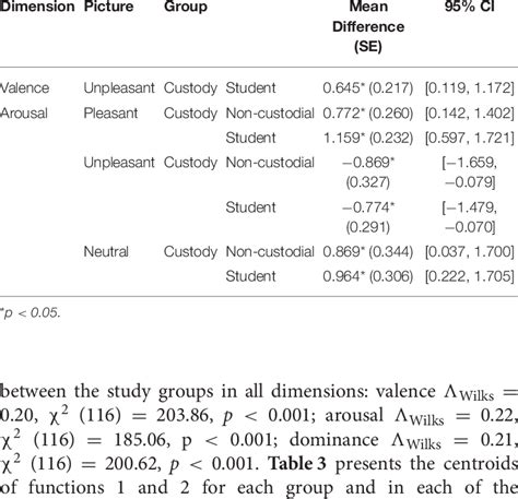 Post Hoc Pairwise Comparisons According To Group Download Scientific