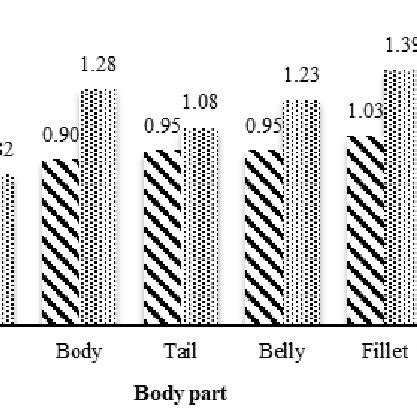 The Fat Content Of Siamese Catfish Pangasius Hypopthalmus With