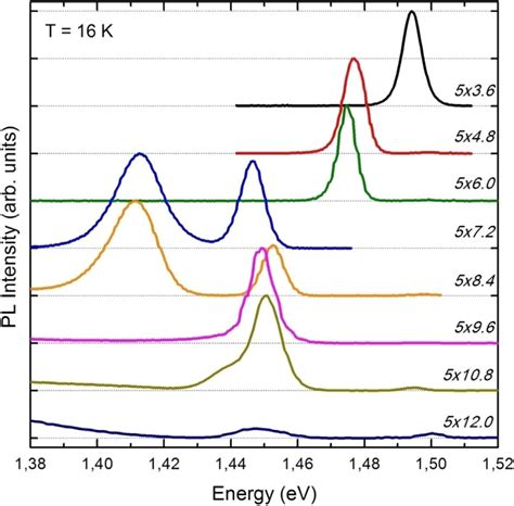 Pl Spectra In The Quantum Well Energy Range For The Five Period Samples