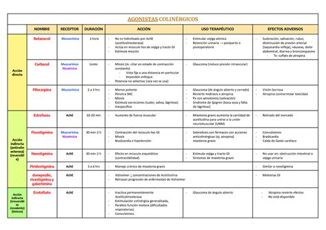 1P Tabla Resumen Fármacos AGONISTAS COLINÉRGICOS NOMBRE RECEPTOR