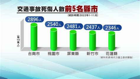 去年交通死亡近3千人！ 立委怒批「根本用路人墳場」 政治 非凡新聞