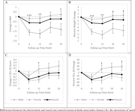 Sex Moderates Treatment Effects Of Integrated Collaborative Care For Comorbid Obesity And