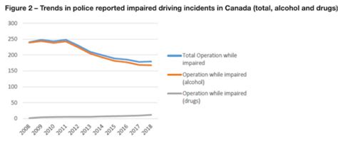 Tracking Impaired Driving Post Legalization In Canada An Evolving