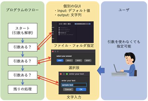 コマンドライン引数を少しずつguiに置き換えていくためのツールを作った えいあーるれいの技術日記