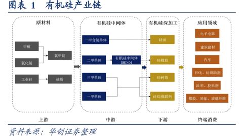 化工风水轮流转，这次轮到有机硅 知乎