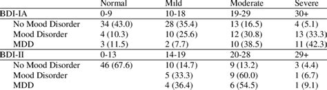 Number Of Bdi Scores Within Each Range For Bdi Ia And Bdi Ii Based