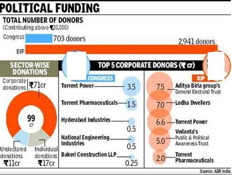 Political Parties Funding And Finances India Indpaedia