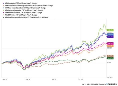 7 ARK ETFs That Exploded In 2020 - ETF Focus on TheStreet: ETF research ...