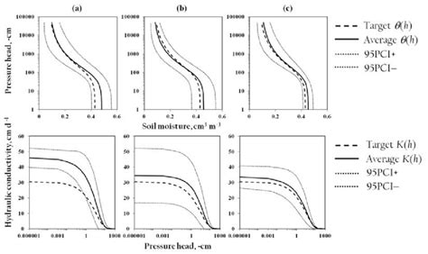 Soil Water Retention Rh And Hydraulic Conductivity Kh Functions