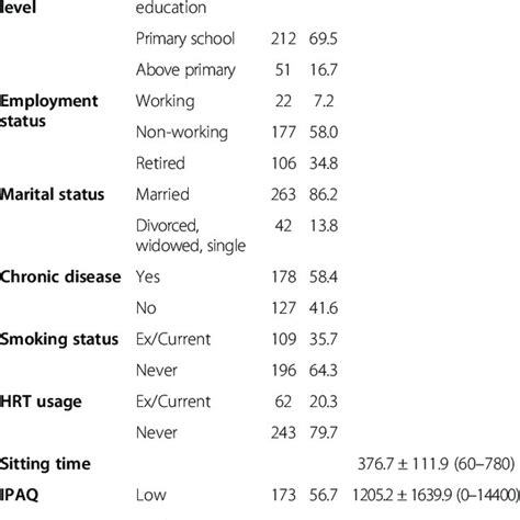 Sociodemographic And Health Related Characteris Tics N