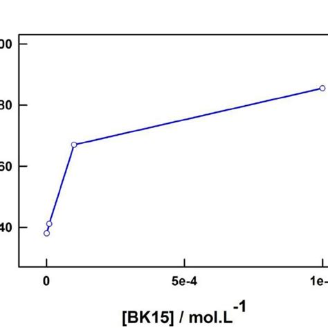 Variation Of The Inhibition Efficiency Ie Of Carbon Steel Corrosion