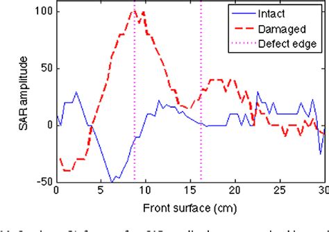 Figure From Remote Defect Detection Of Frp Bonded Concrete System