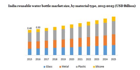 Reusable Water Bottle Market Size Share Industry Report