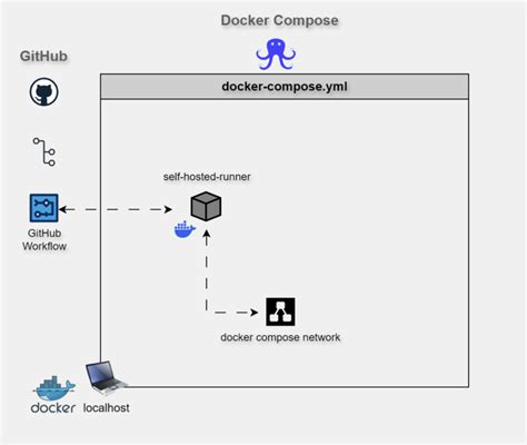 Local Self Hosted Runner Using Docker Compose Techtoaster Io