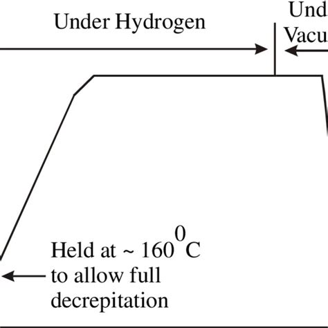 A schematic representation of the phase diagram of the hydrogen-Nd 2 Fe ... 