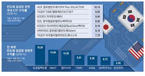 반도체 소부장 모았더니 삼전보다 낫네