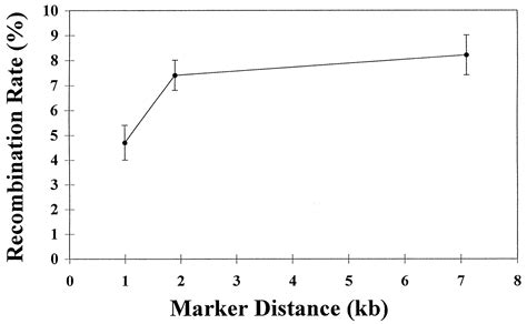 Retroviral Recombination Rates Do Not Increase Linearly With Marker