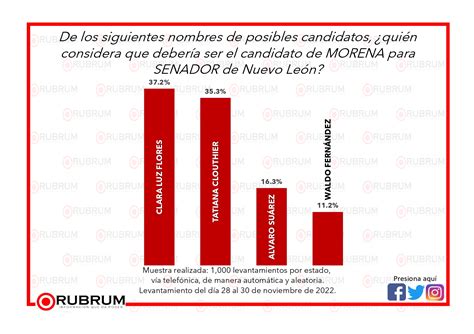 Intención De Voto Rumbo A La Elección De Senadores En Nuevo León 1 De Diciembre 2022 Rubrum