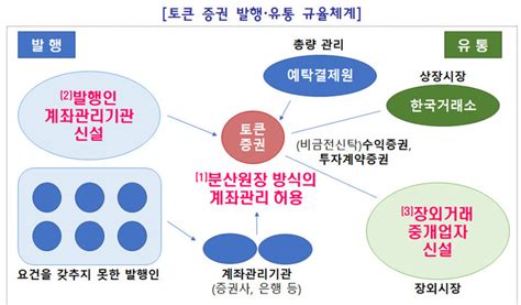 토큰증권 제도권으로자본시장법·전자증권법 개정안 발의 블록미디어