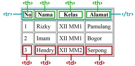 Cara Membuat Tabel Dengan Kode Html Pemrograman Web Images