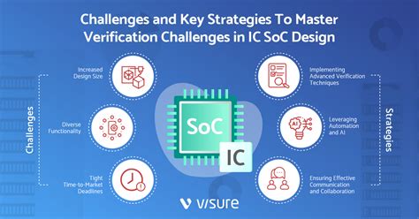 Mastering The Verification Challenge In Ic Soc Design Visure Solutions